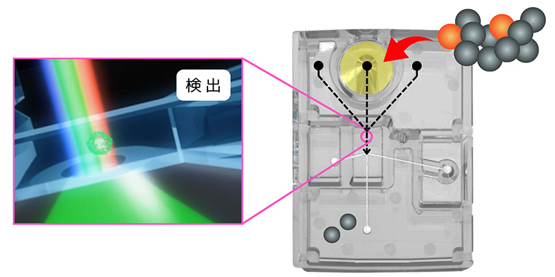 目的のドロップレットを検出イメージ